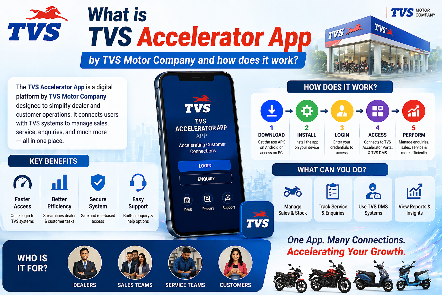 Illustration explaining what the TVS Accelerator app by TVS Motor Company is and how it works